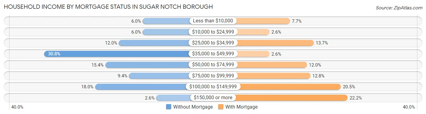 Household Income by Mortgage Status in Sugar Notch borough