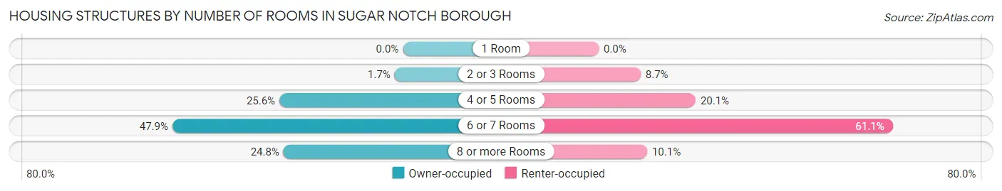 Housing Structures by Number of Rooms in Sugar Notch borough