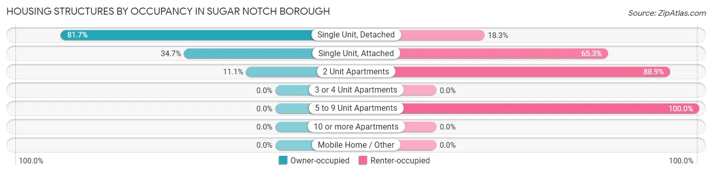 Housing Structures by Occupancy in Sugar Notch borough