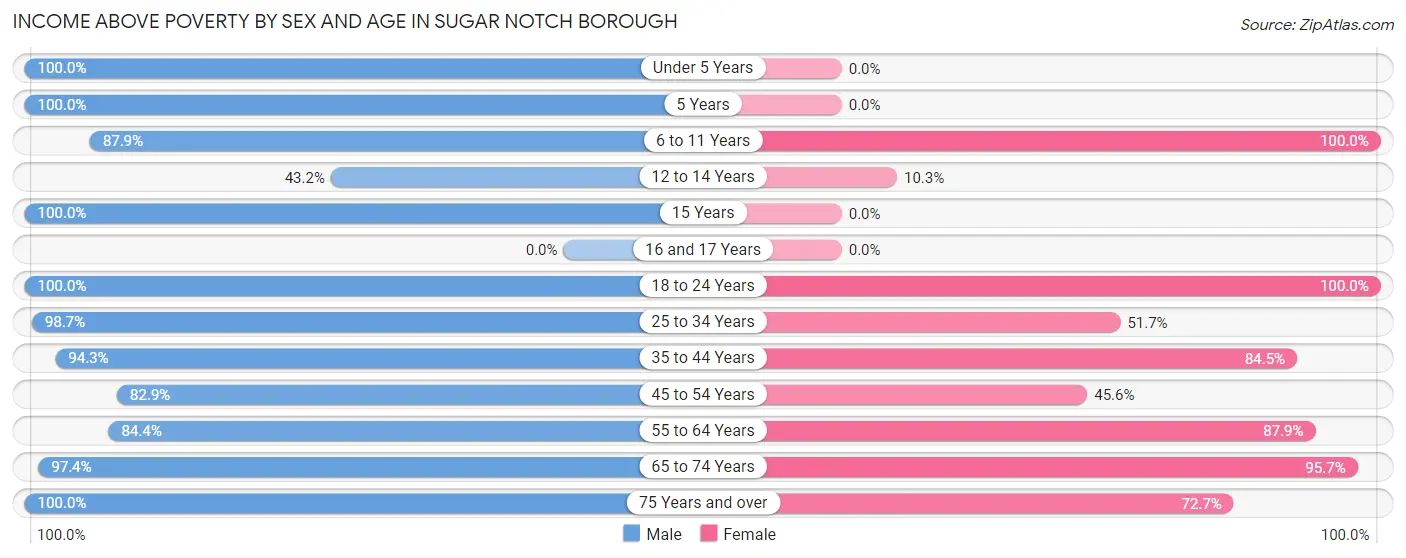 Income Above Poverty by Sex and Age in Sugar Notch borough