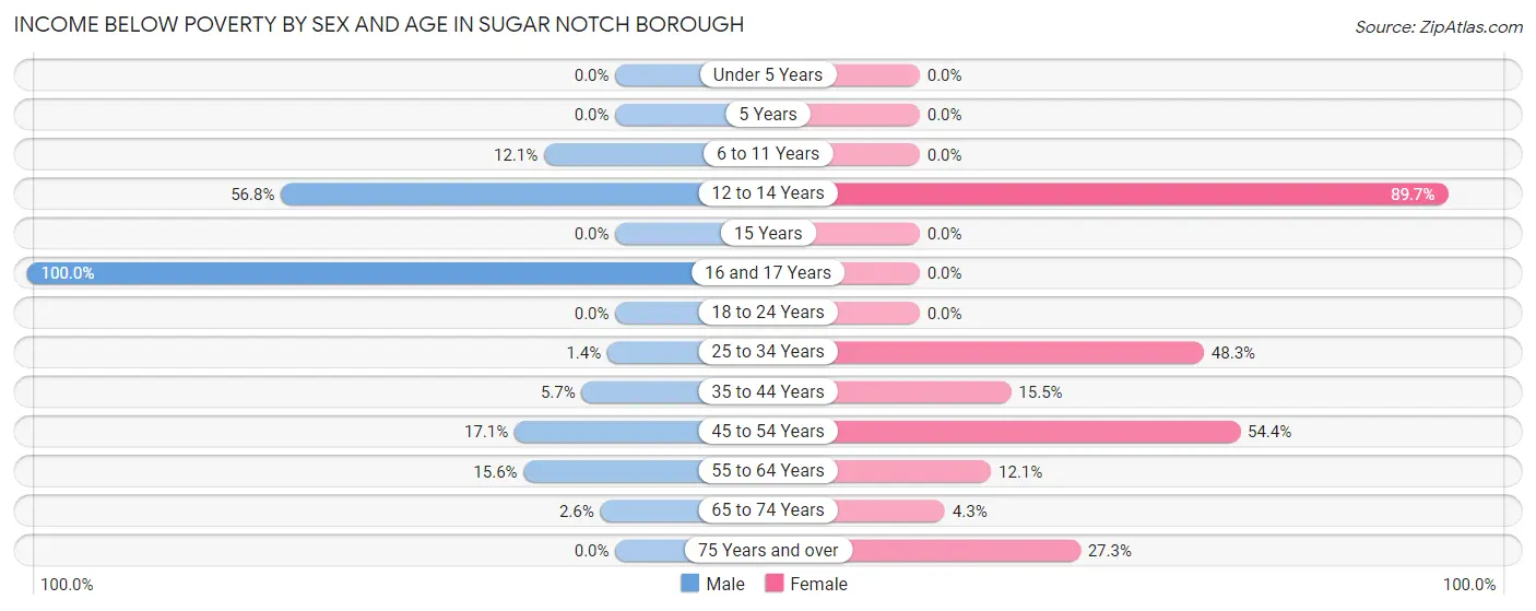 Income Below Poverty by Sex and Age in Sugar Notch borough