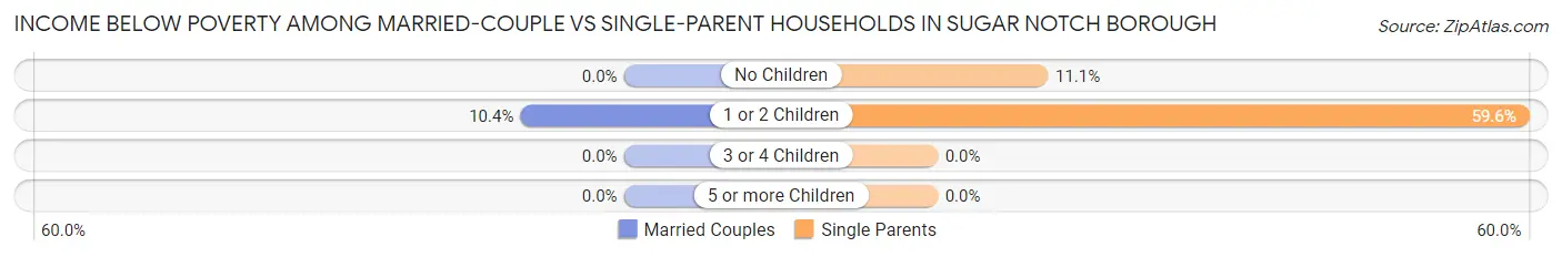 Income Below Poverty Among Married-Couple vs Single-Parent Households in Sugar Notch borough