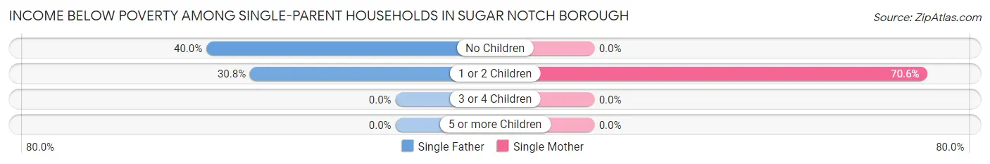 Income Below Poverty Among Single-Parent Households in Sugar Notch borough