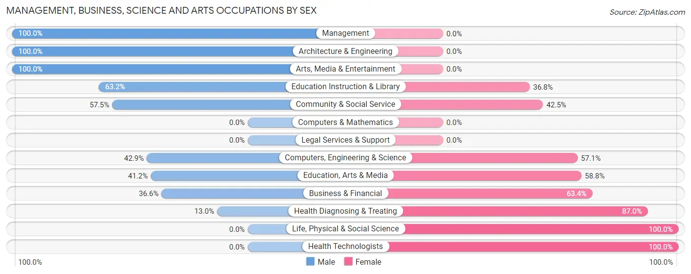 Management, Business, Science and Arts Occupations by Sex in Sugar Notch borough