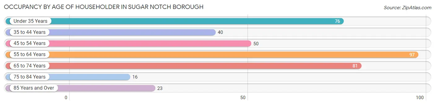 Occupancy by Age of Householder in Sugar Notch borough