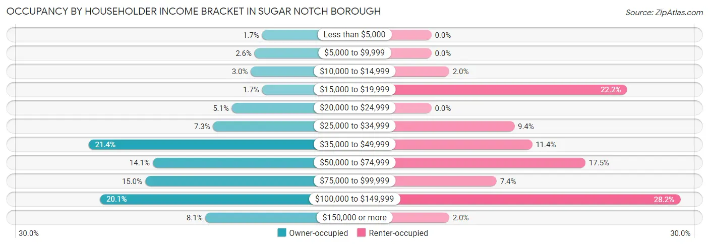 Occupancy by Householder Income Bracket in Sugar Notch borough