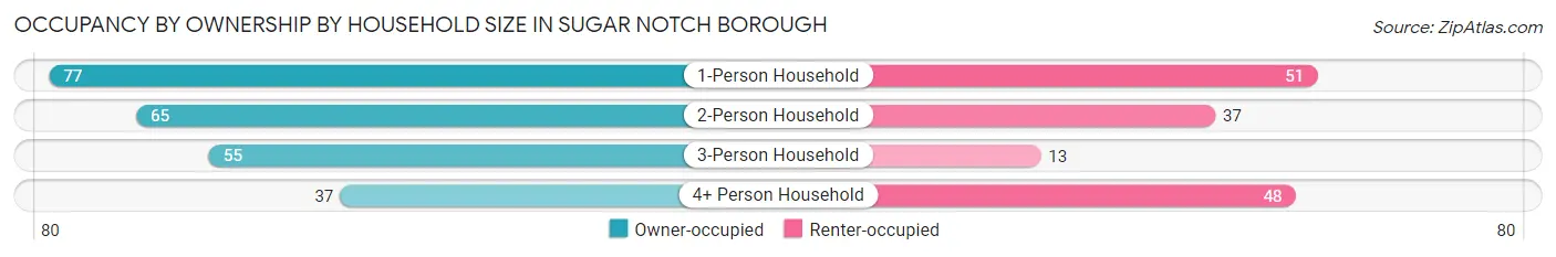 Occupancy by Ownership by Household Size in Sugar Notch borough