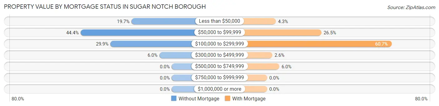 Property Value by Mortgage Status in Sugar Notch borough