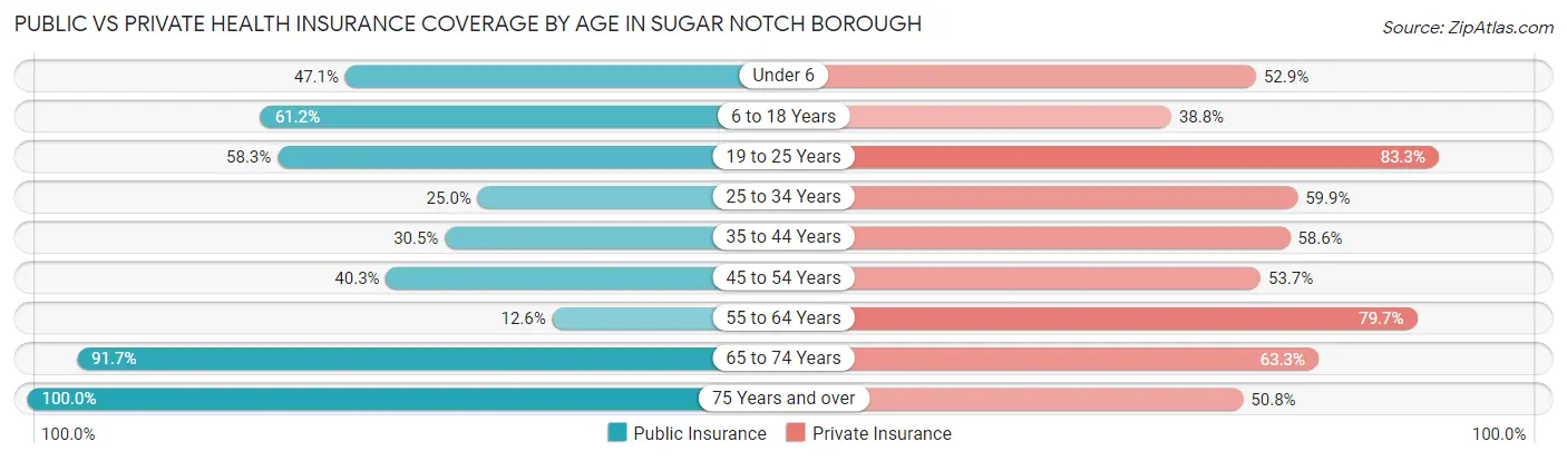 Public vs Private Health Insurance Coverage by Age in Sugar Notch borough