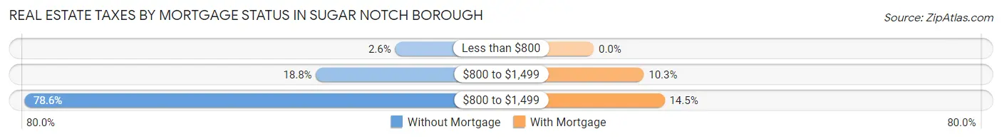 Real Estate Taxes by Mortgage Status in Sugar Notch borough