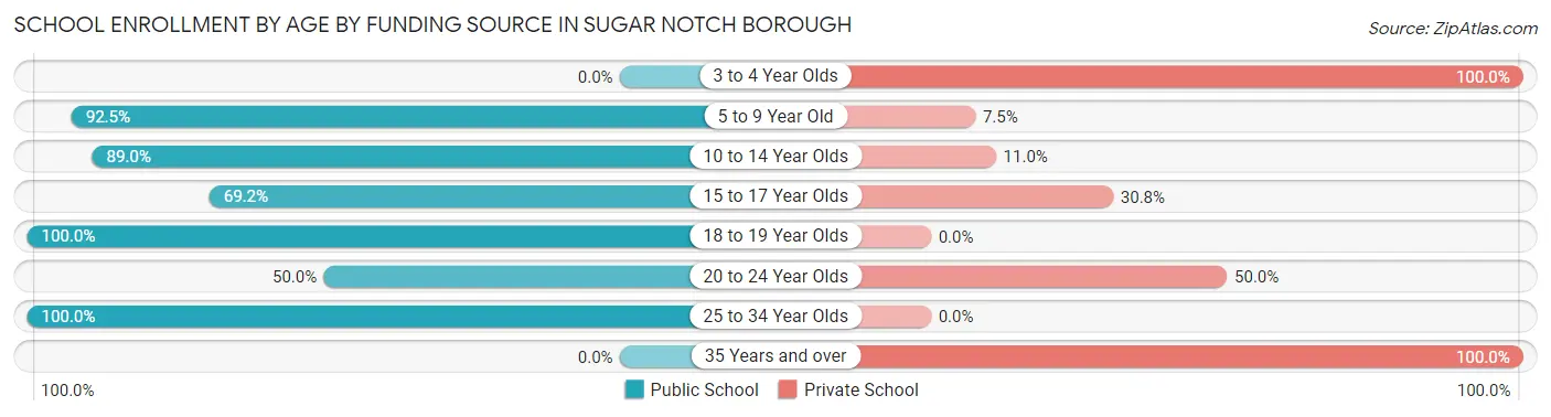 School Enrollment by Age by Funding Source in Sugar Notch borough