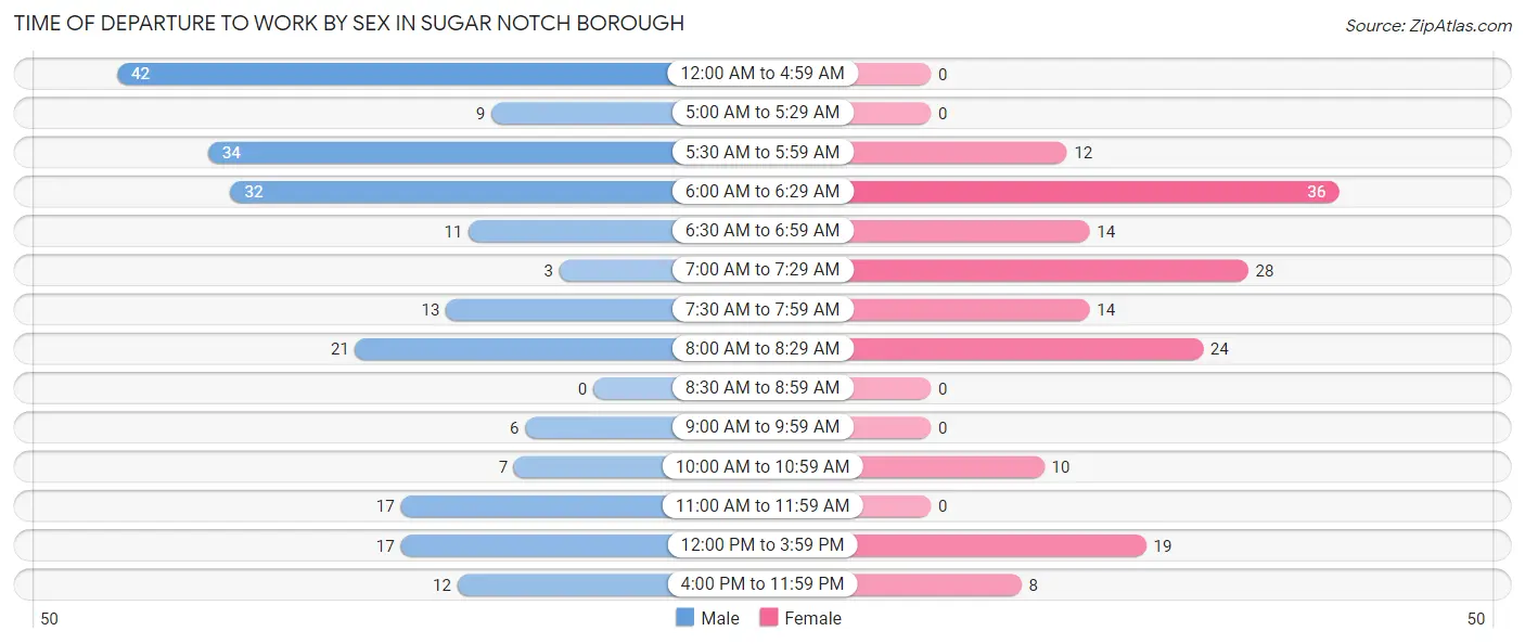 Time of Departure to Work by Sex in Sugar Notch borough