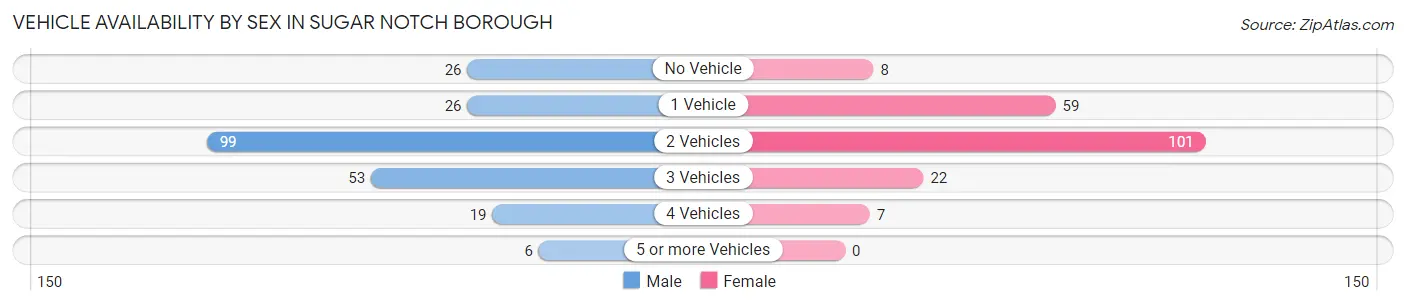 Vehicle Availability by Sex in Sugar Notch borough