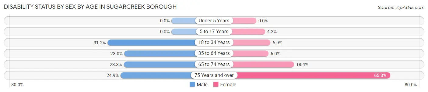 Disability Status by Sex by Age in Sugarcreek borough