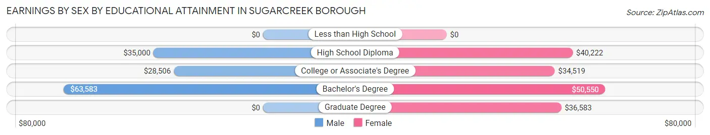 Earnings by Sex by Educational Attainment in Sugarcreek borough