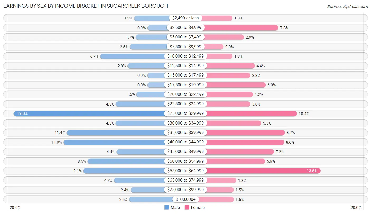 Earnings by Sex by Income Bracket in Sugarcreek borough
