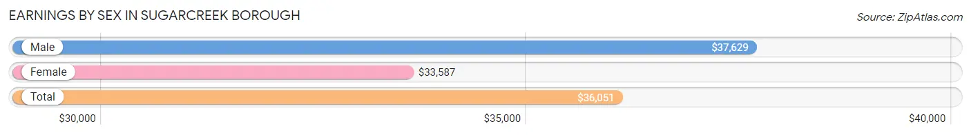 Earnings by Sex in Sugarcreek borough