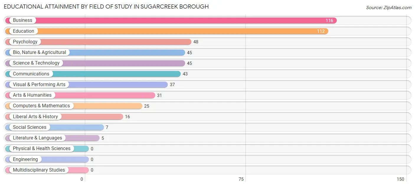 Educational Attainment by Field of Study in Sugarcreek borough