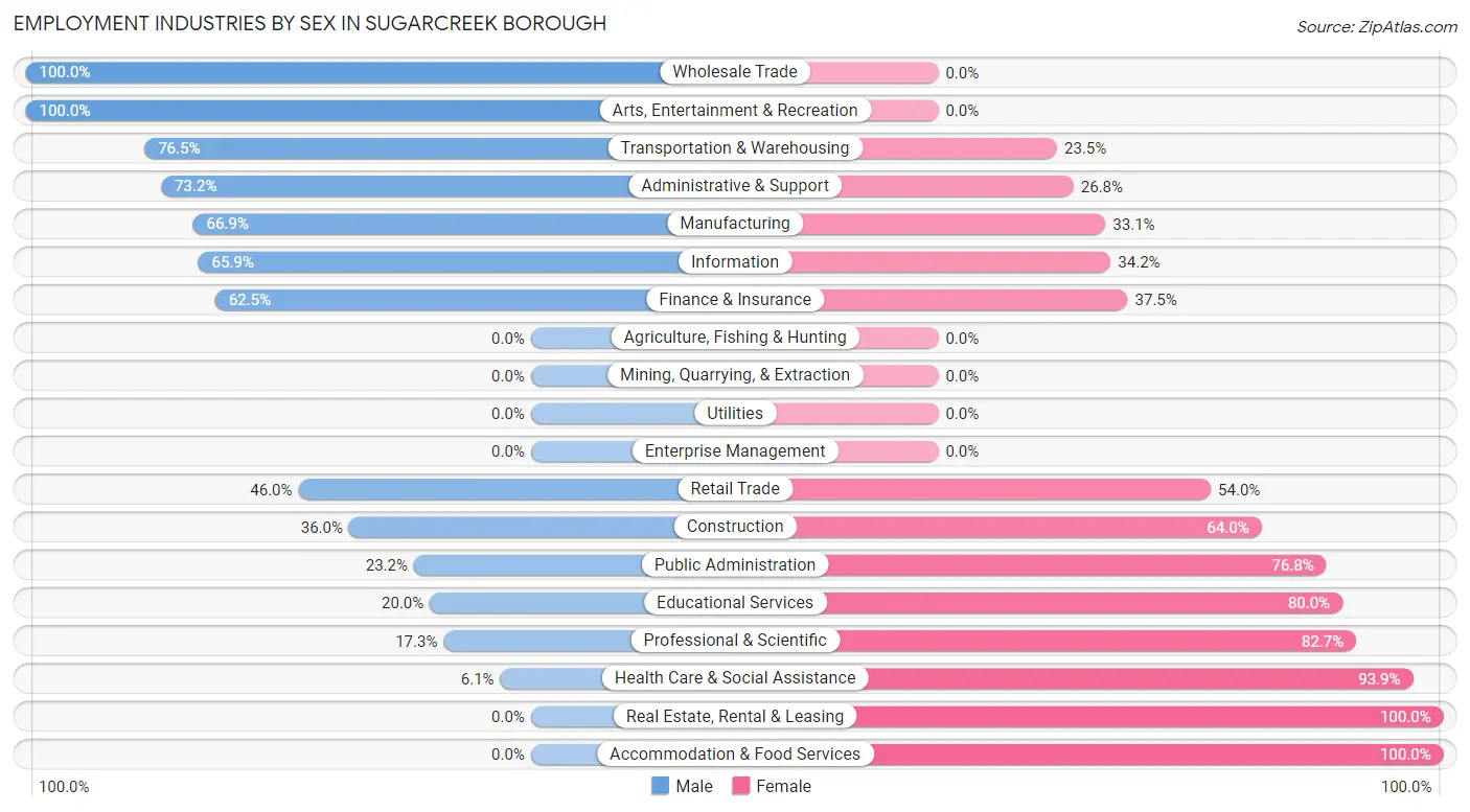 Employment Industries by Sex in Sugarcreek borough