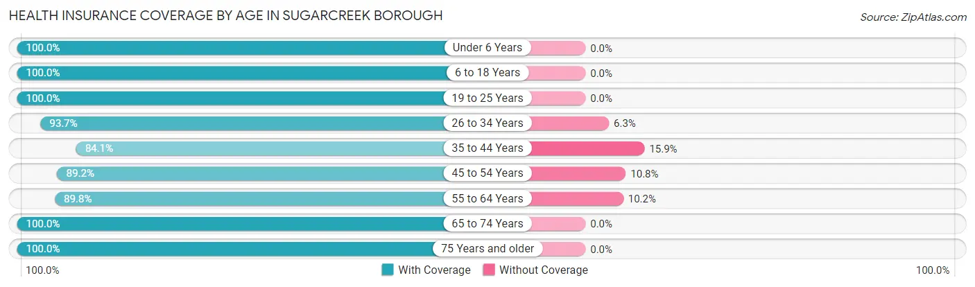Health Insurance Coverage by Age in Sugarcreek borough