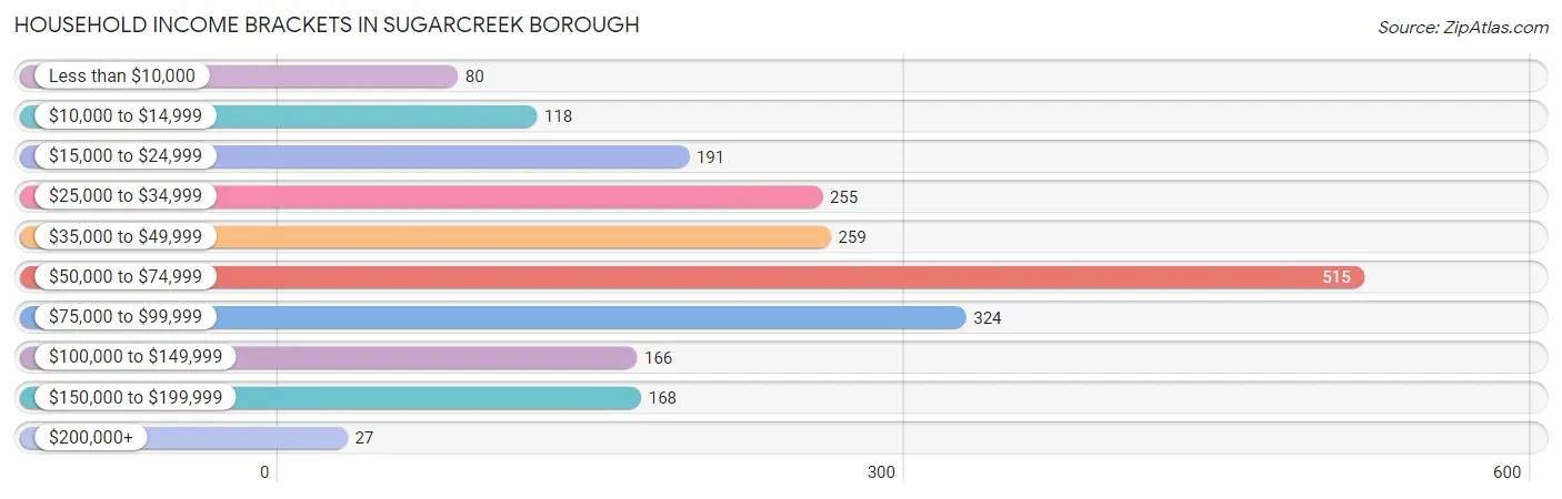 Household Income Brackets in Sugarcreek borough