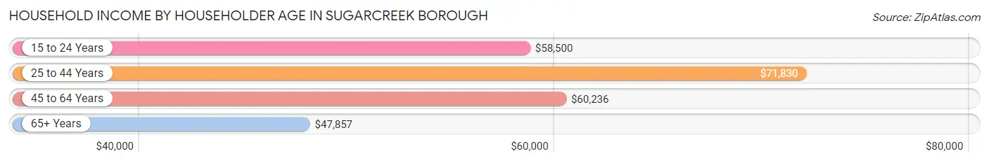 Household Income by Householder Age in Sugarcreek borough