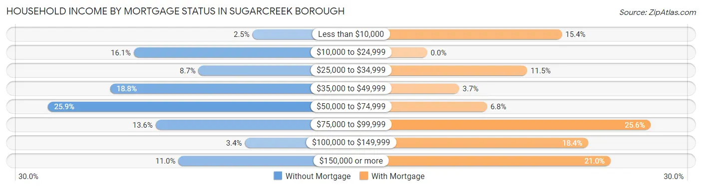 Household Income by Mortgage Status in Sugarcreek borough