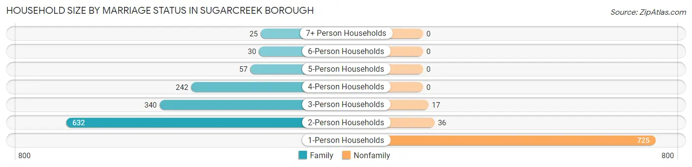 Household Size by Marriage Status in Sugarcreek borough