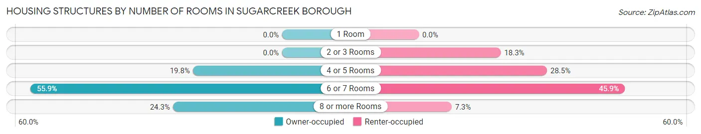 Housing Structures by Number of Rooms in Sugarcreek borough