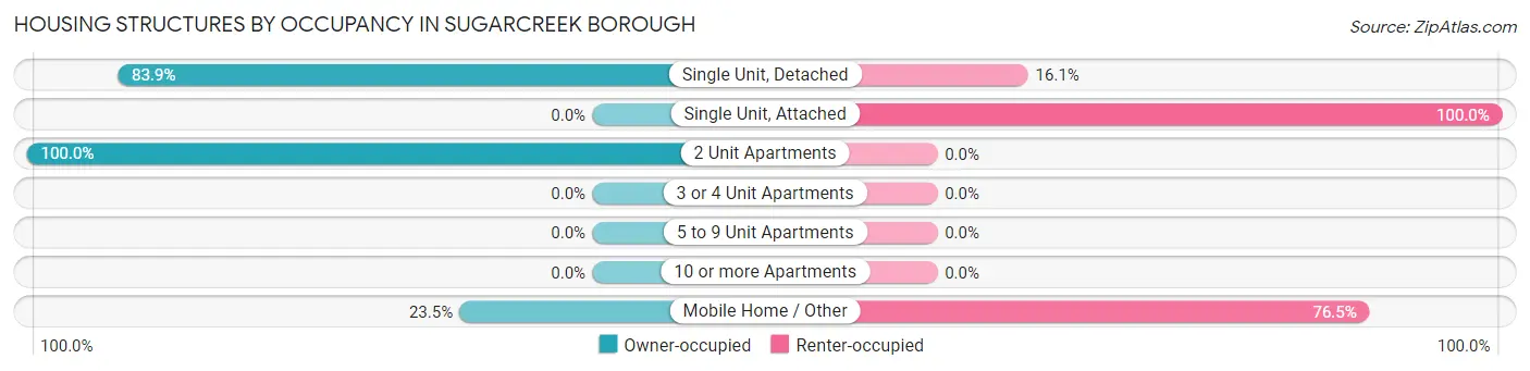 Housing Structures by Occupancy in Sugarcreek borough