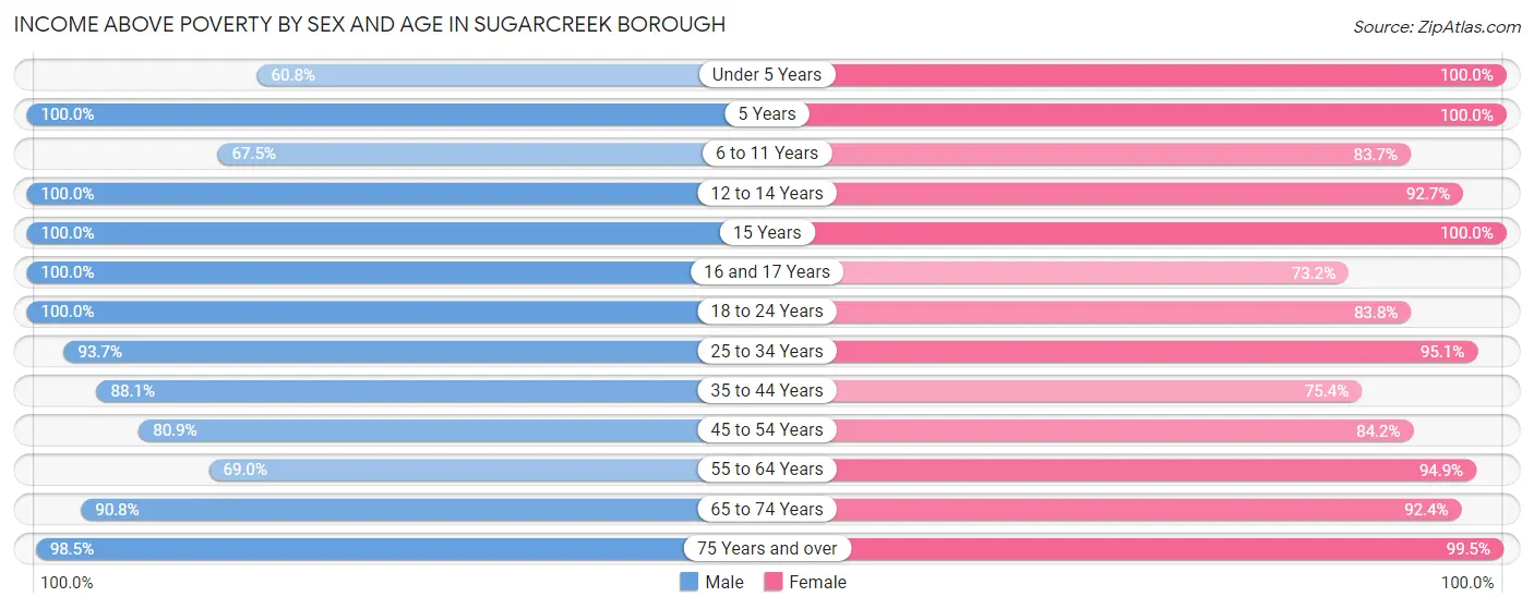 Income Above Poverty by Sex and Age in Sugarcreek borough