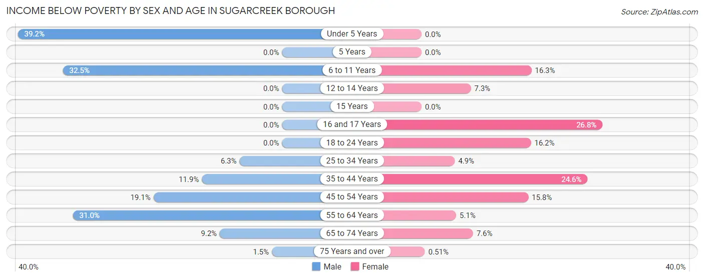 Income Below Poverty by Sex and Age in Sugarcreek borough