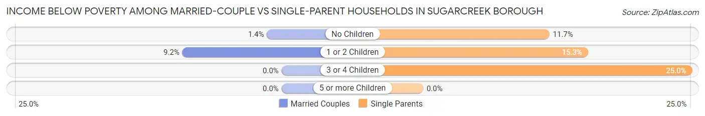 Income Below Poverty Among Married-Couple vs Single-Parent Households in Sugarcreek borough