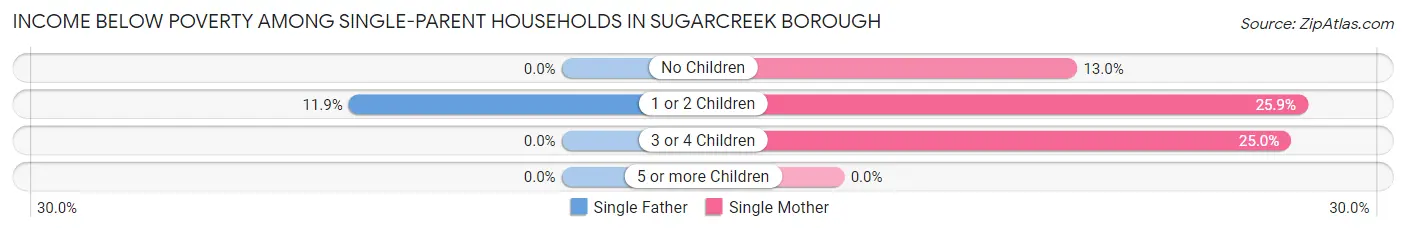 Income Below Poverty Among Single-Parent Households in Sugarcreek borough