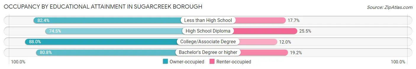 Occupancy by Educational Attainment in Sugarcreek borough