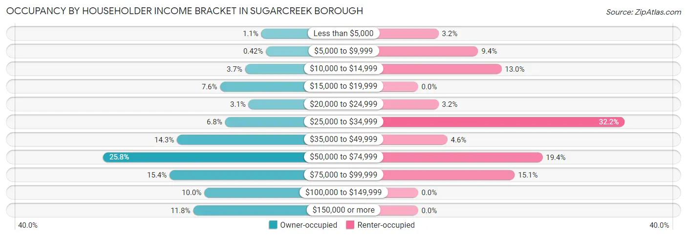 Occupancy by Householder Income Bracket in Sugarcreek borough