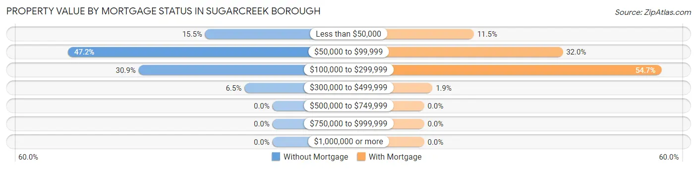 Property Value by Mortgage Status in Sugarcreek borough