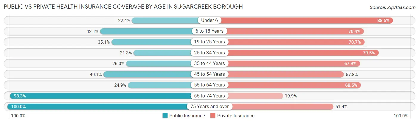 Public vs Private Health Insurance Coverage by Age in Sugarcreek borough