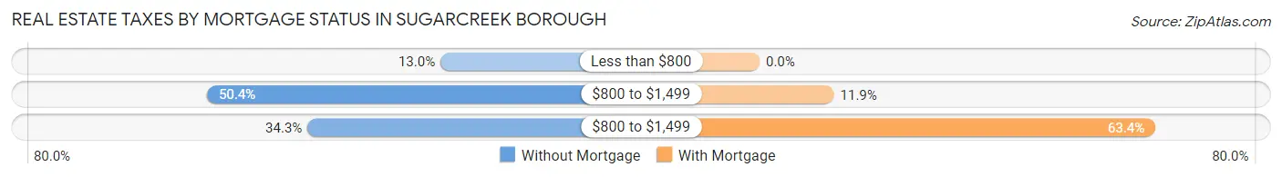 Real Estate Taxes by Mortgage Status in Sugarcreek borough