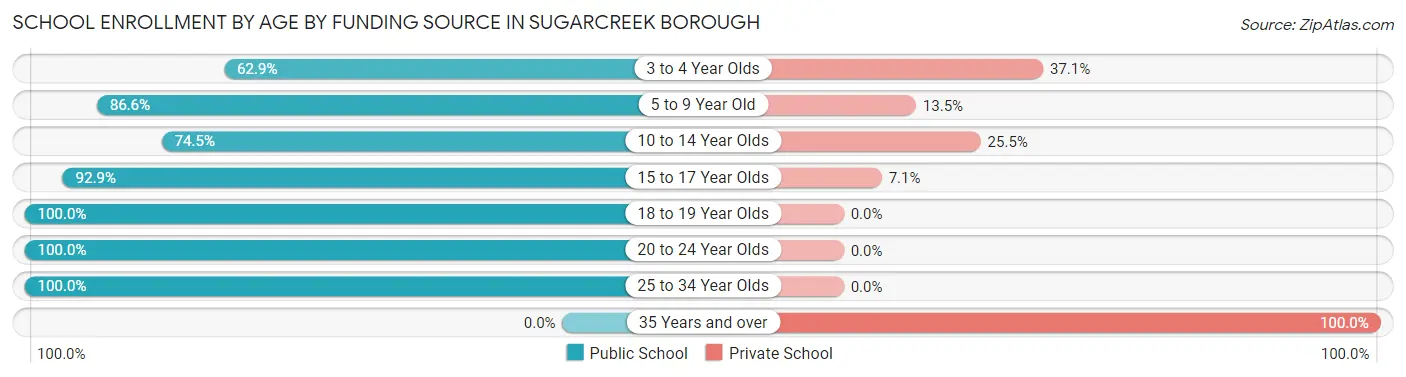 School Enrollment by Age by Funding Source in Sugarcreek borough