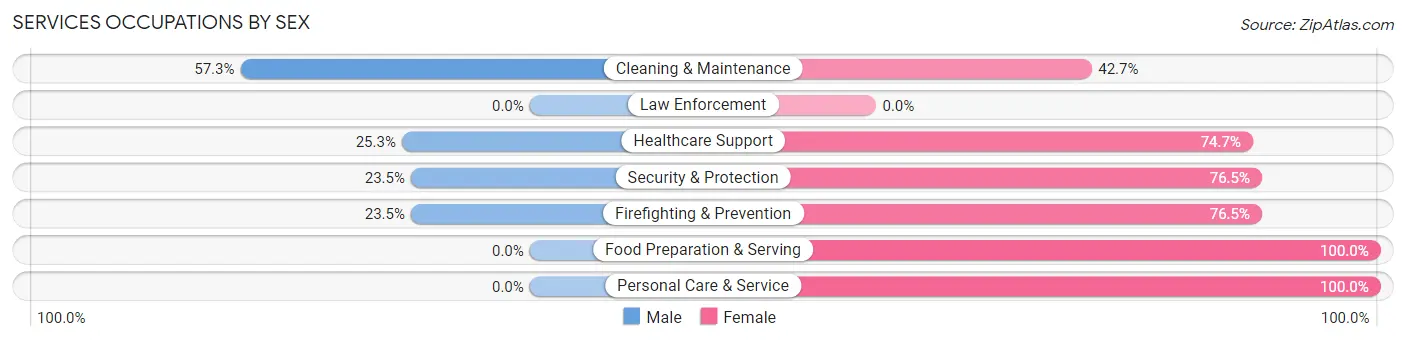 Services Occupations by Sex in Sugarcreek borough