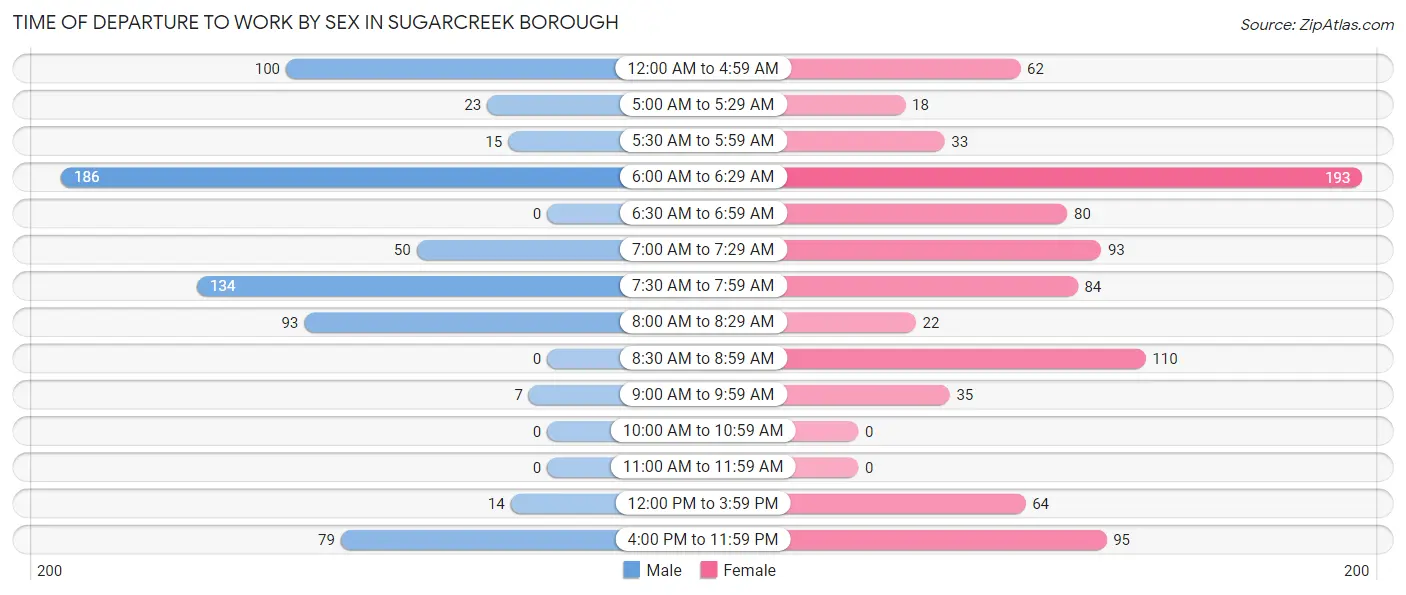 Time of Departure to Work by Sex in Sugarcreek borough