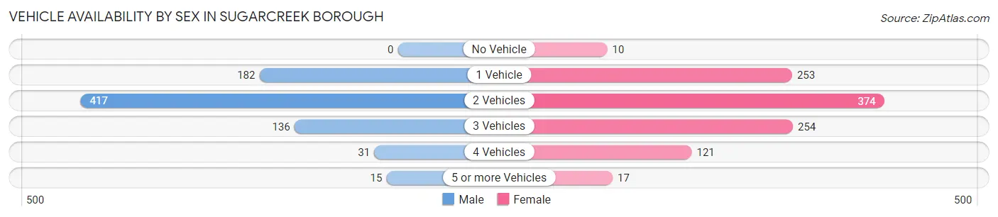 Vehicle Availability by Sex in Sugarcreek borough