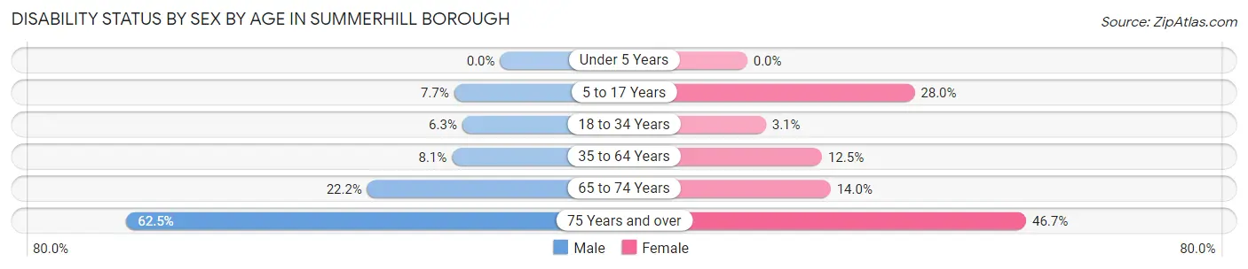 Disability Status by Sex by Age in Summerhill borough