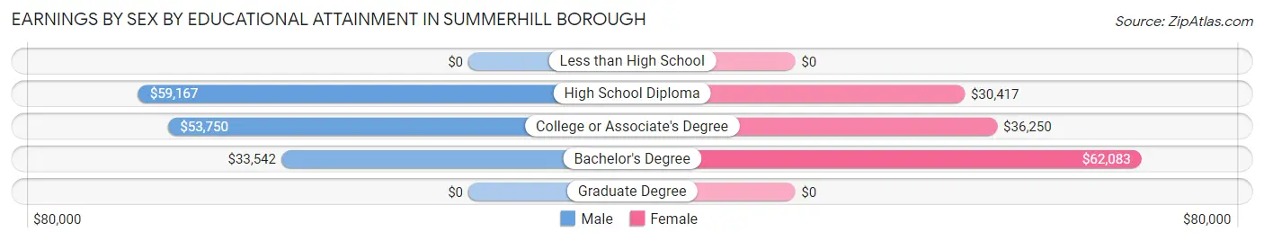 Earnings by Sex by Educational Attainment in Summerhill borough