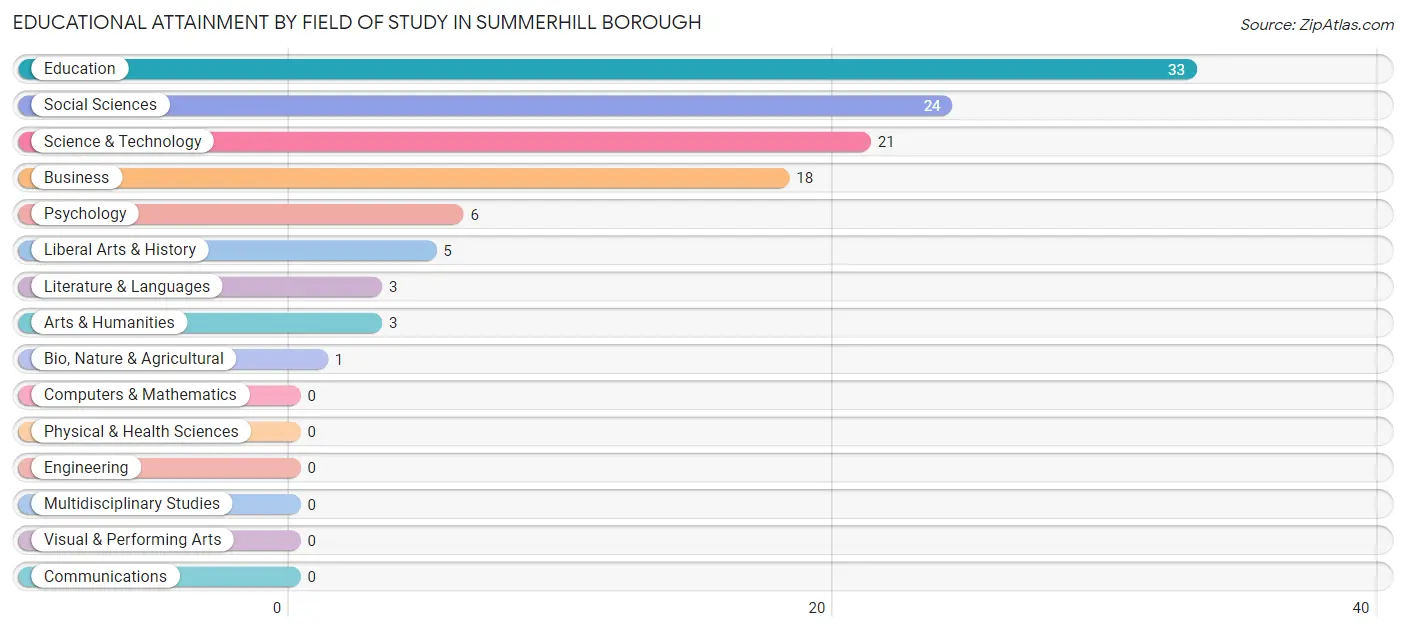 Educational Attainment by Field of Study in Summerhill borough