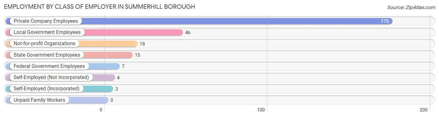 Employment by Class of Employer in Summerhill borough