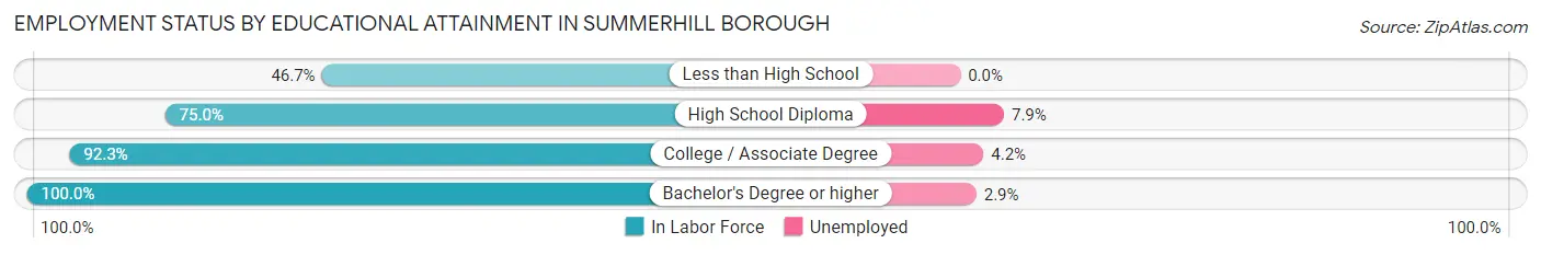 Employment Status by Educational Attainment in Summerhill borough