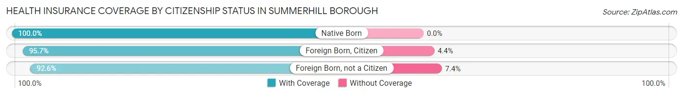 Health Insurance Coverage by Citizenship Status in Summerhill borough