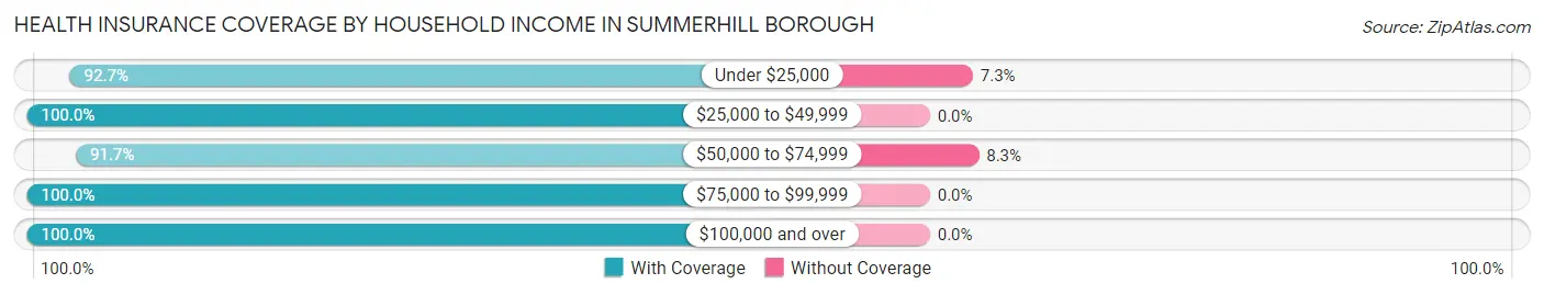 Health Insurance Coverage by Household Income in Summerhill borough